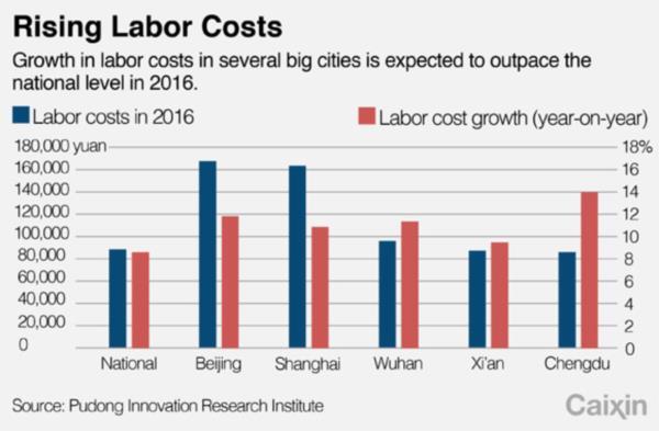 Figure 2: Rising Labor Costs in China. Source https://www.8020sourcing.