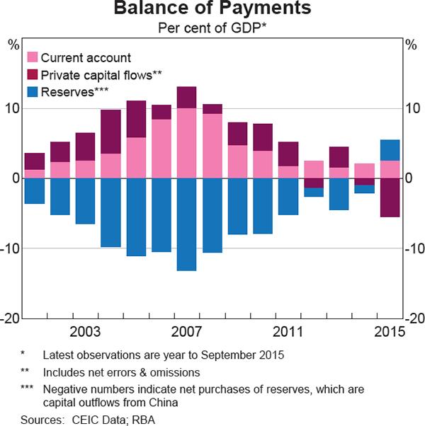 Figure 6: Chinese Balance of payments. Source Ceic Data.