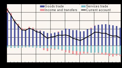 As we can see from the graph (figure 6), in last years, China had recorded a positive current account but it also started