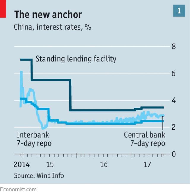 Figure 15: Chinese new anchor: interest rates. Source: the economist.
