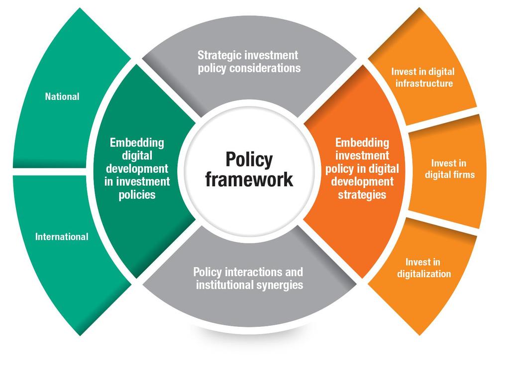 Policy framework for investment in the digital economy A comprehensive investment policy framework for the digital economy should