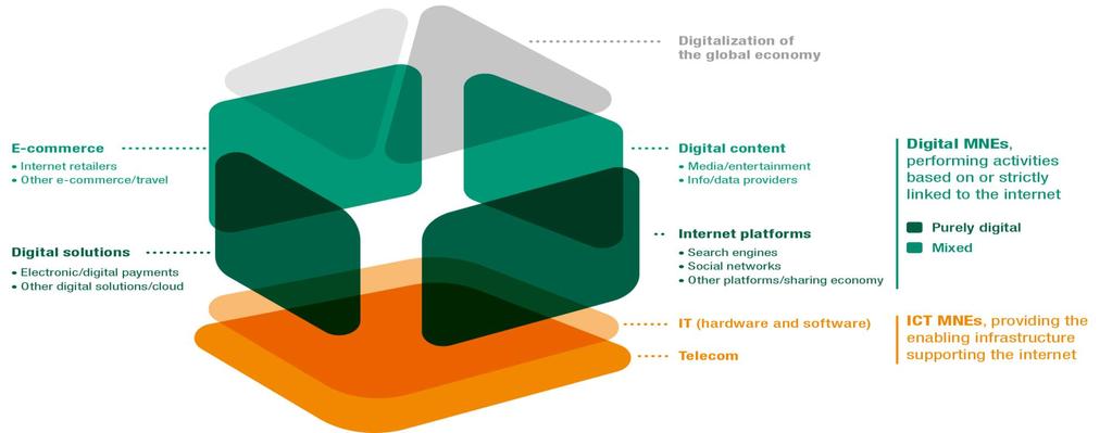 Structure of digitalized global value chains The digitalization of international production involves all the actors of the digital eco-system: ICT MNEs, digital MNEs and