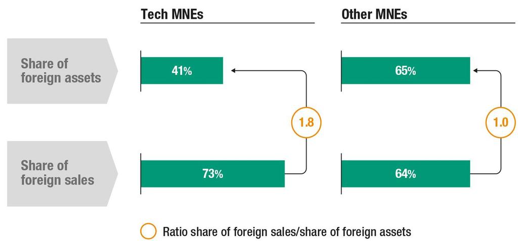 Digital MNEs: small international footprint, big impact Average shares of