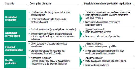 Implications of digitalization for MNEs and GVCs 1. Any segment in entire value chains (e.g. procurement, production, coordination, logistics, customer relationship) 2.