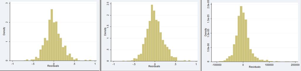 Handout seminar 6 3 Figure 1: Histograms of residuals For Jarque-Bera-testing, we need to know how to construct the test-statistic.