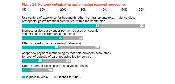 Value Based Purchasing: High Performing Network Moving away from paying on volume Moving towards payments based