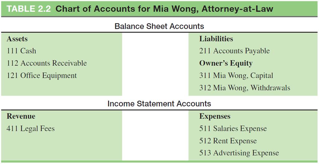 Chart of Accounts A numbered list