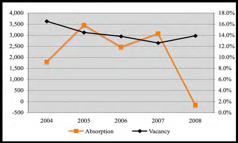 Metro Denver Office Market Trends (000 s) Year 2004 2005 2006 2007 2008 Inventory 153,120 154,180 155,770 157,170 159,380 Vacancy 16.52% 14.50% 13.80% 12.60% 13.90% Lease rate $16.64 $17.05 $18.