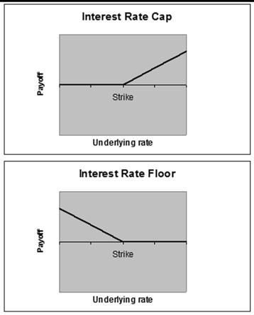Features/Benefits of Interest Rate Floors Provides a floor under an interest stream Provides protection against falling rates without fixing rates The buyer retains the benefits of rate increases