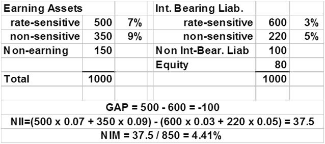 Steps in GAP Analysis Select a series of time buckets or intervals for determining when assets and liabilities will reprice Group assets and liabilities into these buckets Calculate the GAP for each
