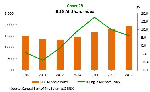 CHAPTER 6: CAPITAL MARKETS During the year, local equity market activity was relatively brisk on the Bahamas International Securities Exchange (BISX), owing in large measure to the listing of two new