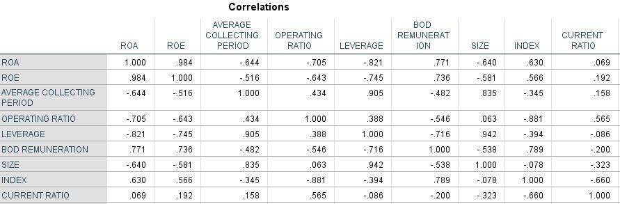 4.1.2 Correlations Table 2.0 Correlation for Internal Factor/ Risk Variables Table 2.