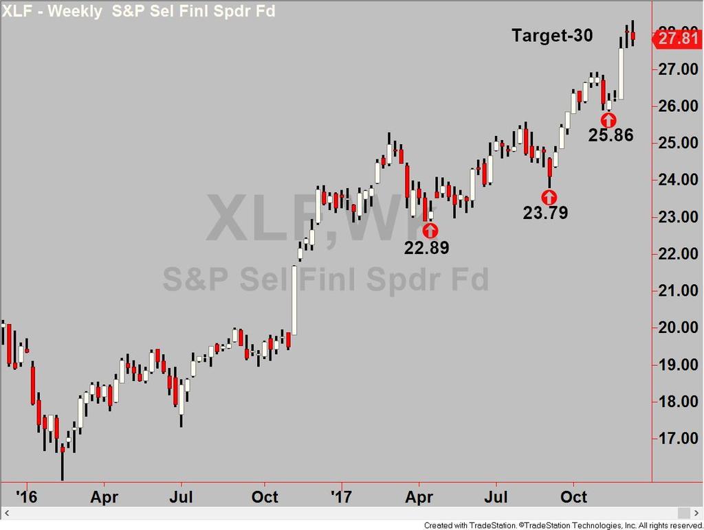 XLF Weekly The trend is up and the bulls have the momentum.