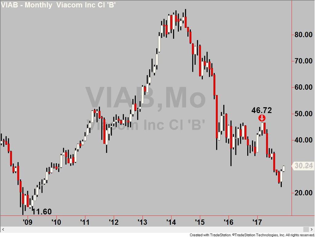 VIAB Monthly The bears have been in control since this year s high. The monthly chart is relatively wide open down to the 2008 low of 11.60. The initial hurdle for the bulls is seen at 46.72.