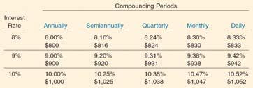 Compound Interest Compounding can substantially affect the rate return. A 9% annual interest compounded daily provides a 9.42% yield. How compounding affects Effective Yield for a $10,000 investment.