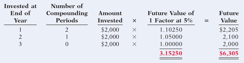 Future Value of an Annuity Illustration: Invest = $2,000 i = 5% n = 3