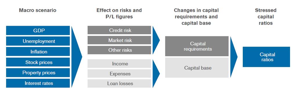 9.2.2.3 Analysis and reporting The first level of reporting in Nordea is the ALCO and the Risk Committee, which review the details of the stress tests and implications on future capital need.