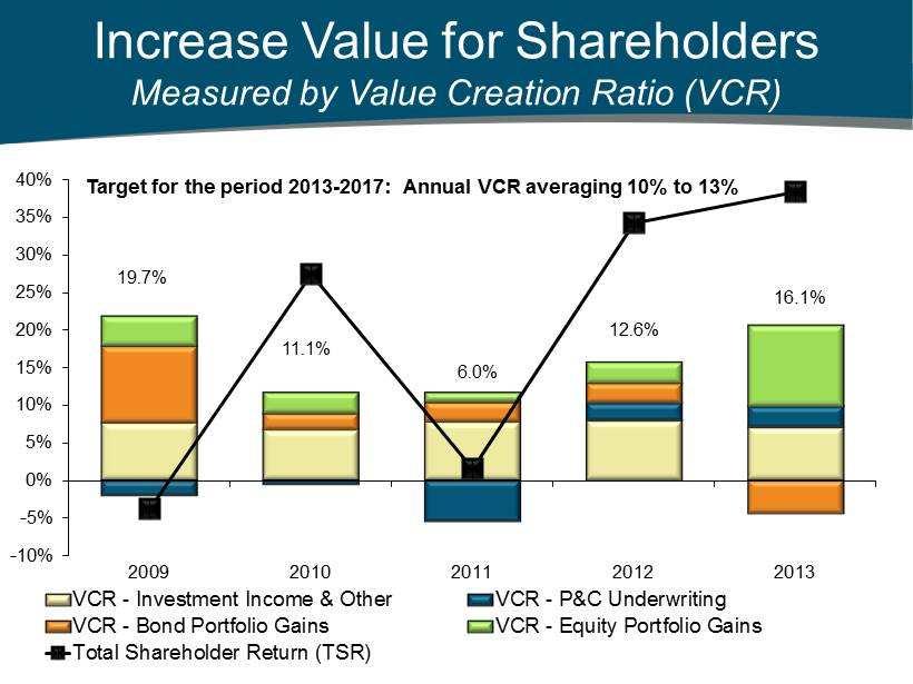 Increase Value for Shareholders Measured by Value Creation Ratio (VCR) -10% -5% 0% 5% 10% 15% 20% 25% 30% 35% 40% 2009 2010 2011 2012 2013 VCR - Investment Income & Other VCR - P&C