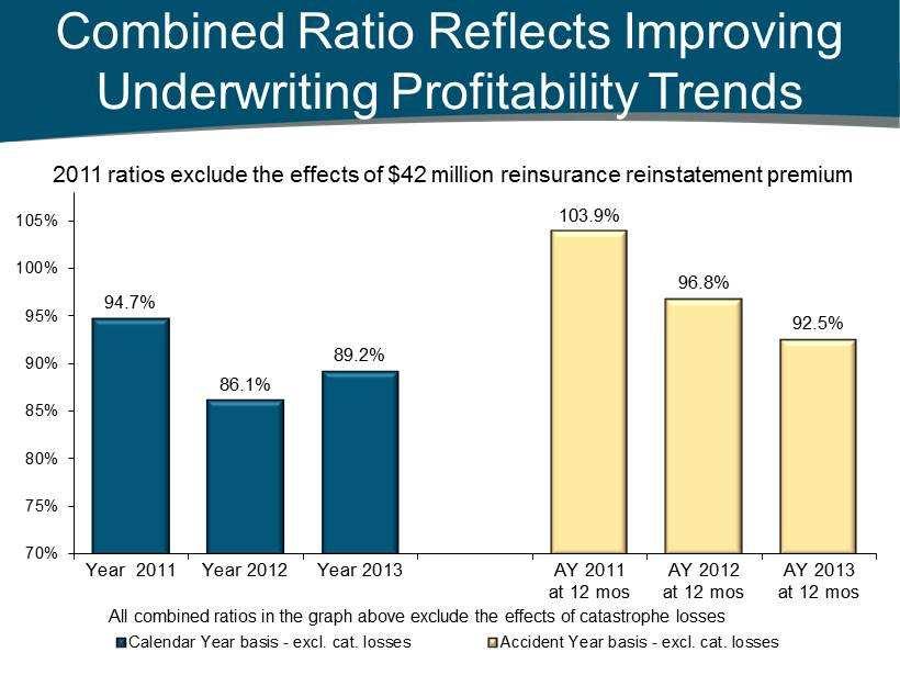 Combined Ratio Reflects Improving Underwriting Profitability Trends 94.7% 86.1% 89.2% 103.9% 96.8% 92.