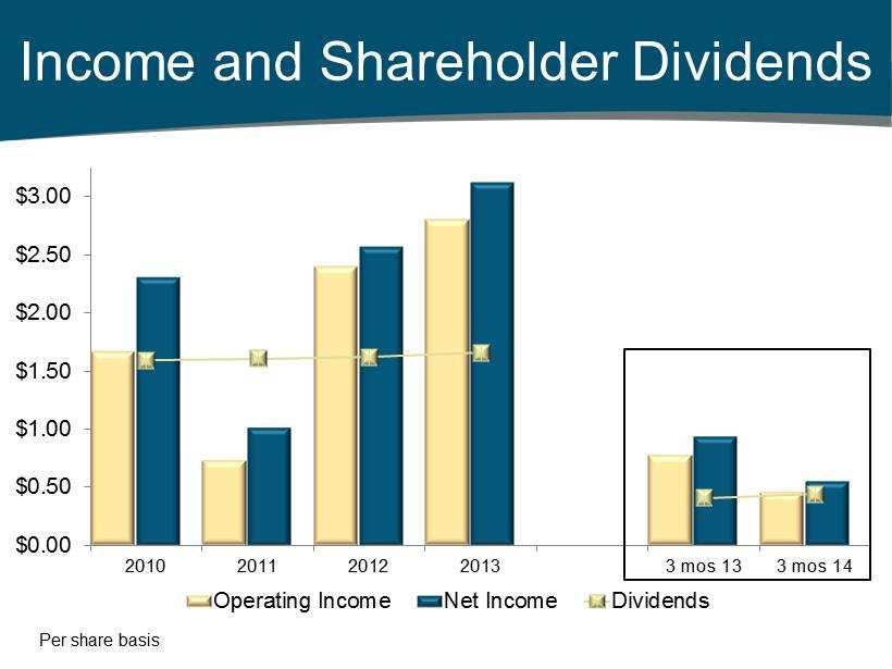 Income and Shareholder Dividends $0.00 $0.50 $1.00 $1.50 $2.00 $2.50 $3.