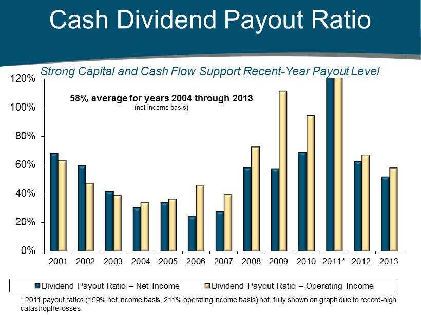 Cash Dividend Payout Ratio 0% 20% 40% 60% 80% 100% 120% 2001 2002 2003 2004 2005 2006 2007 2008 2009 2010 2011* 2012 2013 Dividend Payout Ratio Net Income Dividend Payout Ratio Operating Income 58%