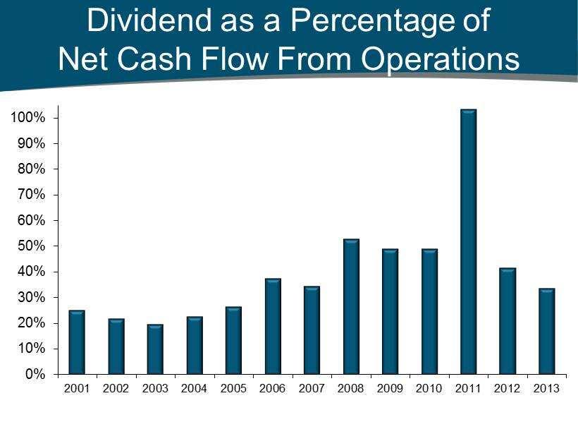 Dividend as a Percentage of Net Cash Flow From Operations 0% 10% 20% 30% 40% 50%