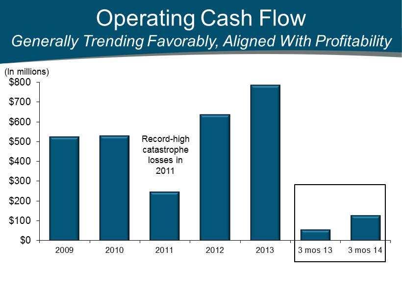 Operating Cash Flow Generally Trending Favorably, Aligned With Profitability $0 $100 $200 $300 $400 $500