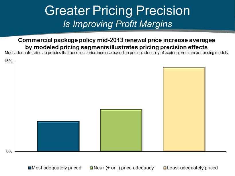 Greater Pricing Precision Is Improving Profit Margins 0% 15% Most adequately priced Near (+ or -) price adequacy Least adequately priced Commercial package p olicy mid - 2013 renewal price increase