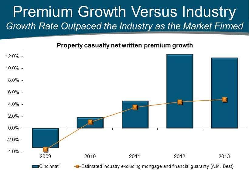 Premium Growth Versus Industry Growth Rate Outpaced the Industry as the Market Firmed -4.0% -2.0% 0.0% 2.0% 4.0% 6.0% 8.0% 10.0% 12.