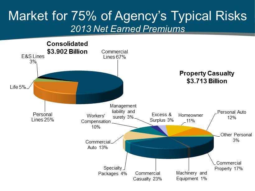 Market for 75% of Agency s Typical Risks 2013 Net Earned Premiums Commercial Property 17% Machinery and Equipment 1% Commercial Casualty 23% Specialty Packages 4% Commercial Auto 13% Workers'