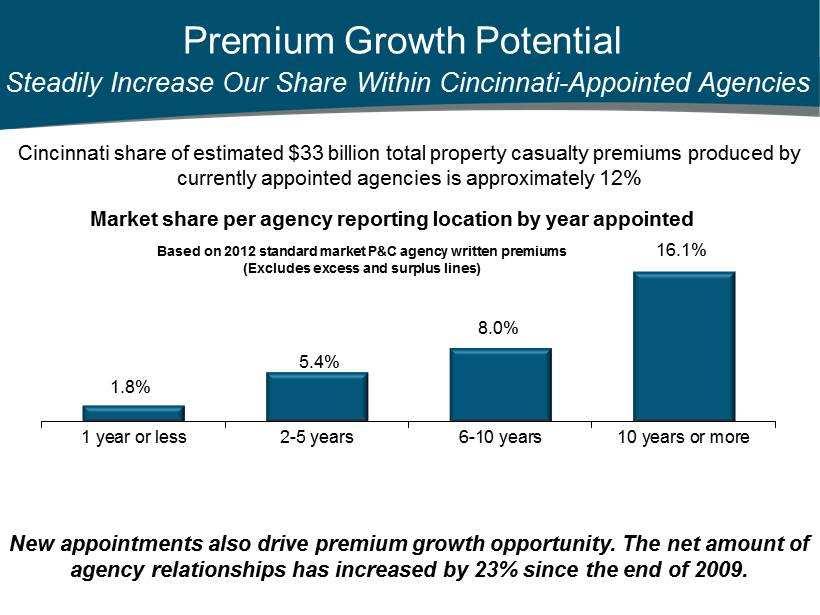 Premium Growth Potential Steadily Increase Our Share Within Cincinnati - Appointed Agencies 1.8% 5.4% 8.0% 16.