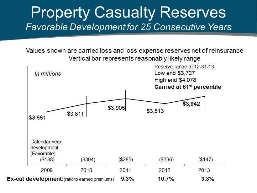Property Casualty Reserves Favorable Development for 25 Consecutive Years $3,661 $3,811 $3,905 $3,813 $ 3,942 2009 2010 2011 2012 2013 Reserve range at 12-31 - 13 Low end $ 3,727 High end $4,078