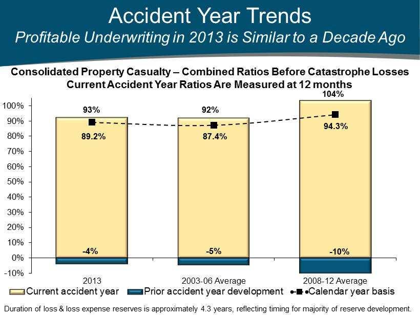 Accident Year Trends Profitable Underwriting in 2013 is Similar to a Decade Ago 93% 92% 104% - 4% - 5% - 10% 89.2% 87.4% 94.