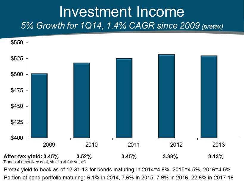 Investment Income 5 % Growth for 1Q14, 1.4% CAGR since 2009 (pretax) $400 $425 $450 $475 $500 $525 $550 2009 2010 2011 2012 2013 After - tax yield: 3.45% 3.52% 3.45% 3.39 % 3.
