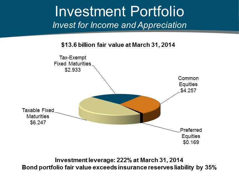 Investment Portfolio Invest for Income and Appreciation Taxable Fixed Maturities $6.247 Tax - Exempt Fixed Maturities $2.933 Common Equities $4.