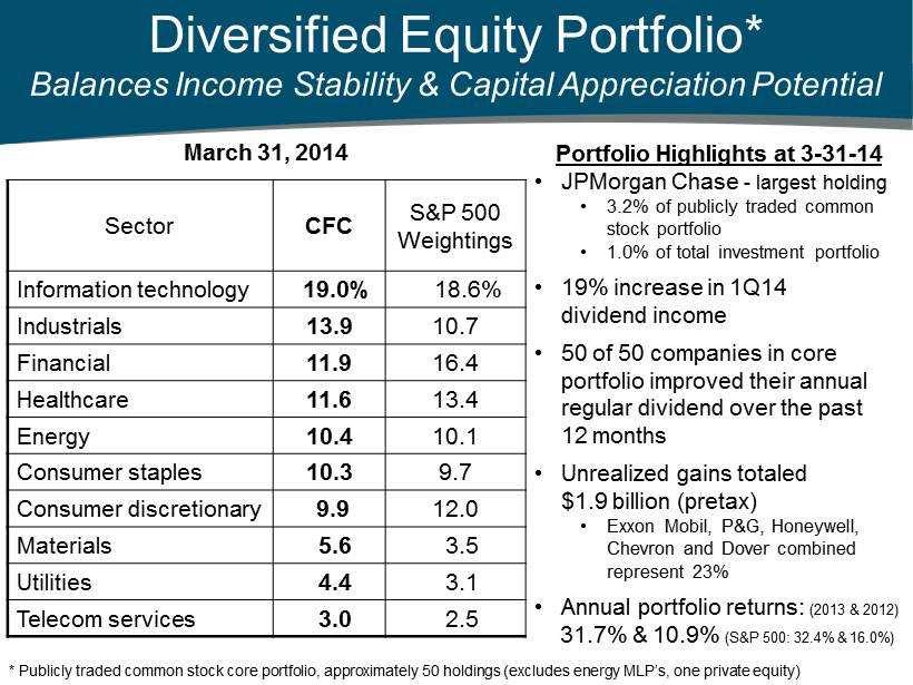 Diversified Equity Portfolio * Balances Income Stability & Capital Appreciation Potential March 31, 2014 Sector CFC S&P 500 Weightings Information technology 19.0% 18.6% Industrials 13.9 10.