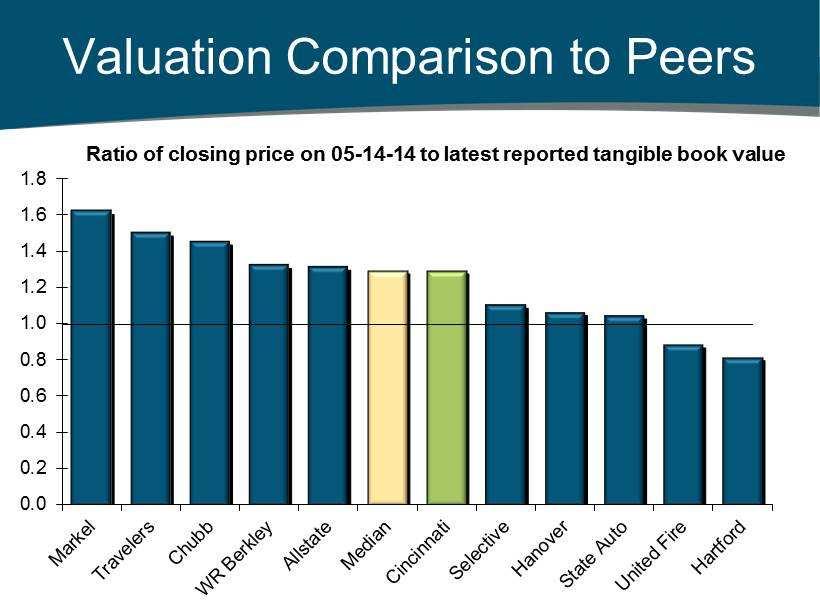 Valuation Comparison to Peers 0.0 0.2 0.4 0.6 0.8 1.0 1.2 1.4 1.6 1.