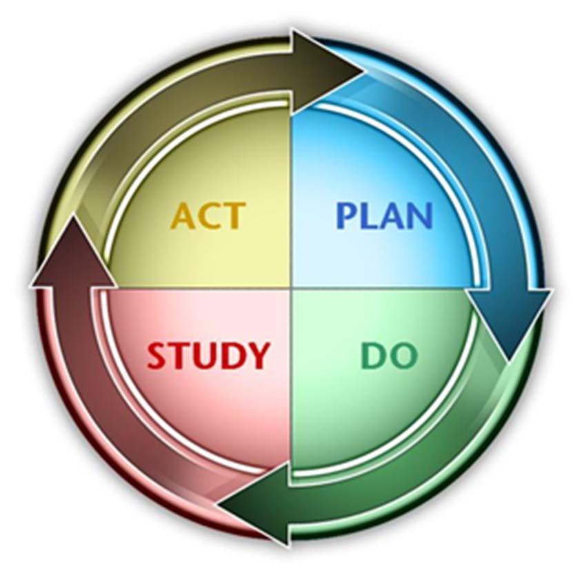 Plan Do Study Act Cycles Plan Do Change for improvement?