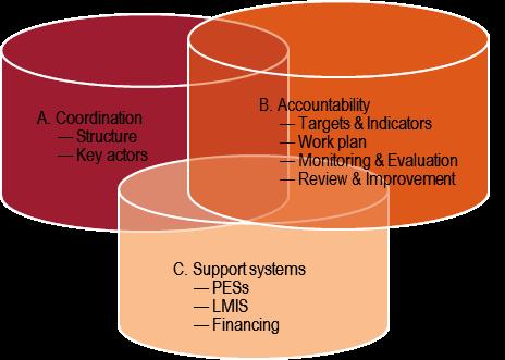 Figure 1. Three pillars of NEPs implementation Source: the Author 2.1. Pillar A. Coordination The cross-cutting nature of employment policy makes coordination a critical aspect of implementation.