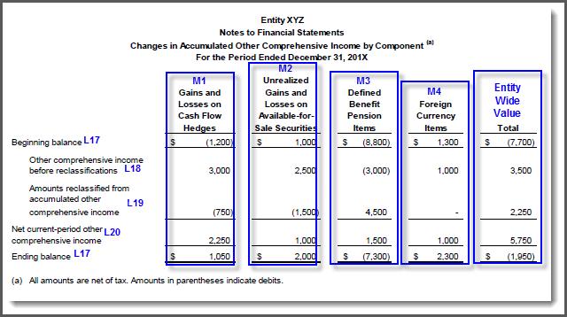 Example 2 Disclosure of Changes in Accumulated Other Comprehensive Income