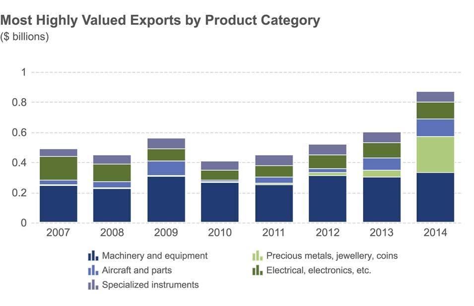 2% of the total value of Canadian exports Gold exports: $201.7 million, an increase from $24.8 million Turbojet part exports: $88.