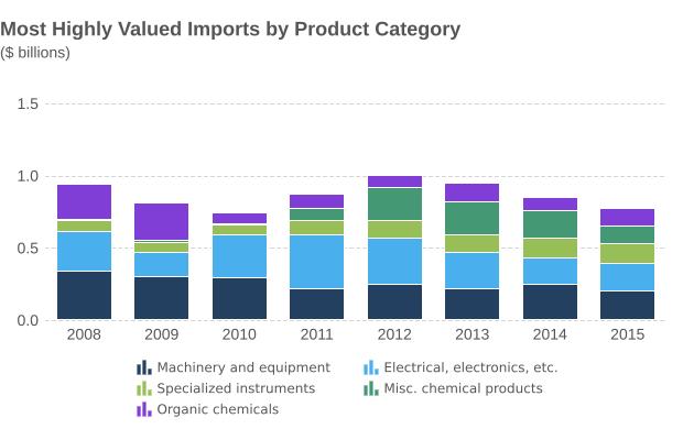 Highest-valued imports in 2015: Biodiesel and hormone derivatives, together accounting for 19.0% of the total value of Canadian imports Biodiesel imports: $105.1 million, a decrease from $182.