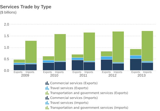 CANADA S SERVICES TRADE WITH SINGAPORE Bilateral services trade : $2.8 billion Exports: $1.0 billion, a 2.0% increase from 2013 Imports: $1.8 billion, a 6.3% increase from 2013 Trade deficit : $874.