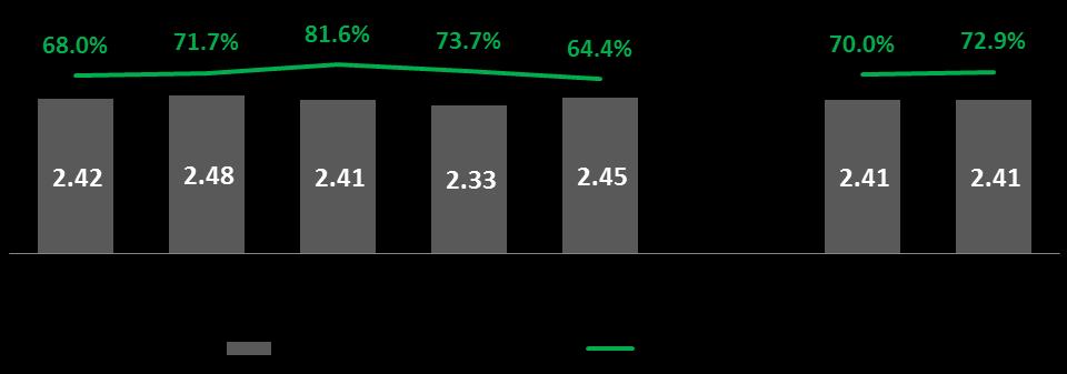 BOVESPA Segment Performance Challenging environment affected equity volumes 4Q13 vs. 4Q12 ADTV: R$6.62 bn (-5.8%) Turnover velocity: 64.4% vs. 68.0% in 4Q12 Average market capitalization: +1.