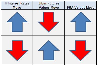 Key Features of Jibar Futures A Jibar futures contract is an exchange-traded contract with a value at expiry of 100 minus the 3-month Jibar rate at the expiry date T 1.