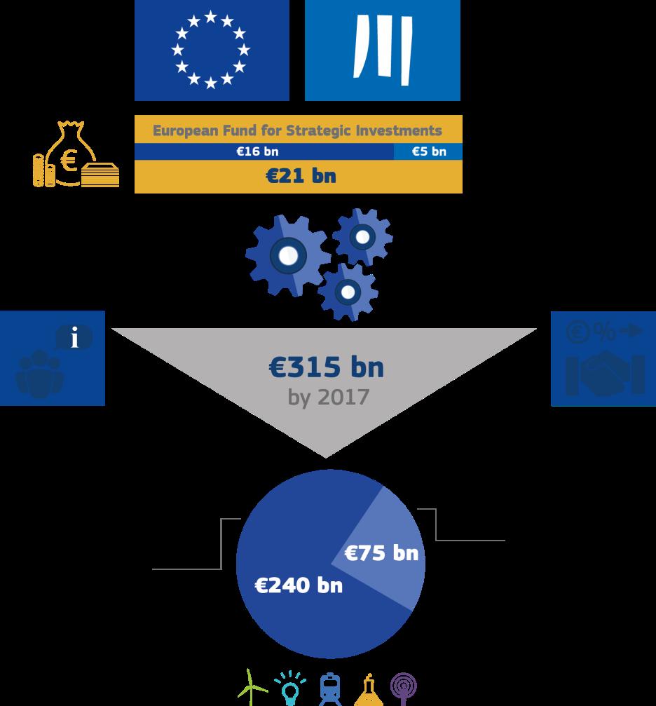 1. European Fund for Strategic