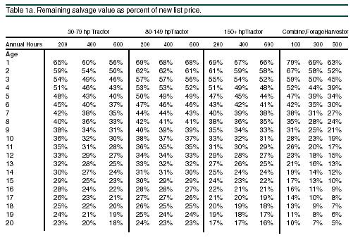 Estimates of the remaining value of tractors and other classes of farm machines as a percent of new list price are listed in Tables 1a and 1b.