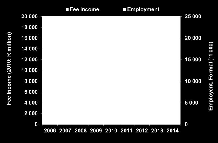 250,000 240,000 25,000 20,000 15,000 10,000 5,000 Employent, Formal (*1 000) 230,000 2008 2009 2010 2011 2012 2013 2014