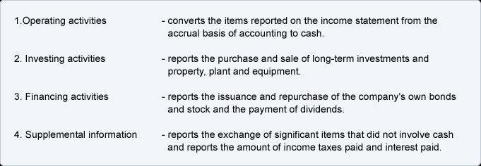 Cash flow statement reports the cash generated and used during the time interval specified in its