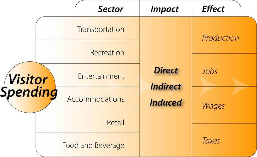 How traveler spending generates impact Travelers create direct economic value within a discreet group of sectors (e.g. recreation, transportation).